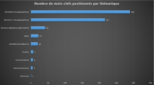 Nombre de mots-clés positionnés par thématique