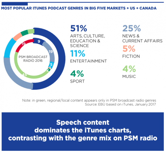 Source : MIS de l'EBU - Rapport sur l'audio en ligne - Octobre 2017.