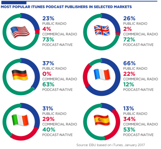 Source : Media Intelligence Service UER - Rapport sur l'audio à la demande, Oct. 2017